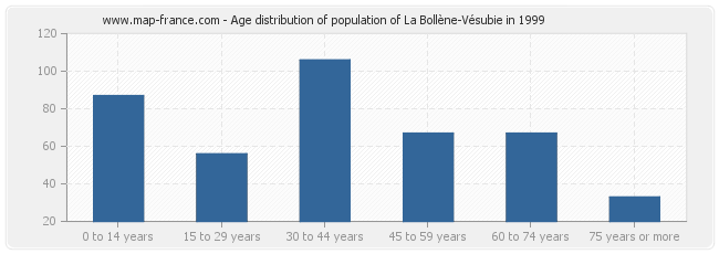 Age distribution of population of La Bollène-Vésubie in 1999
